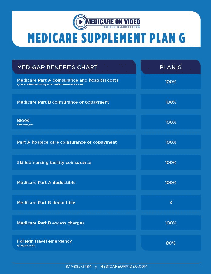 What Is Medicare Plan G Deductible For 2021
