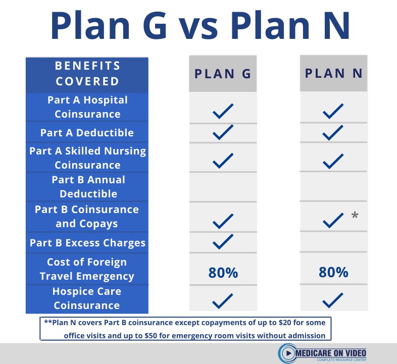What is the Difference Between Medicare Plan G and N?