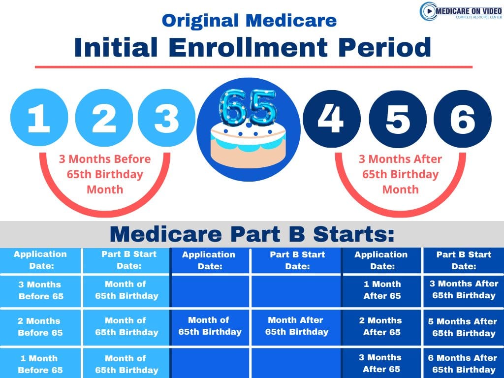 Medicare Enrollment Periods 1 