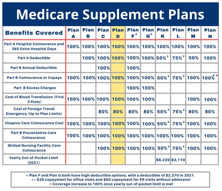 Medicare Supplement Plan D Coverage, Costs (Medigap Plan D)