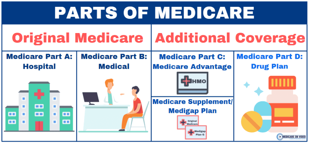 four-parts-of-medicare