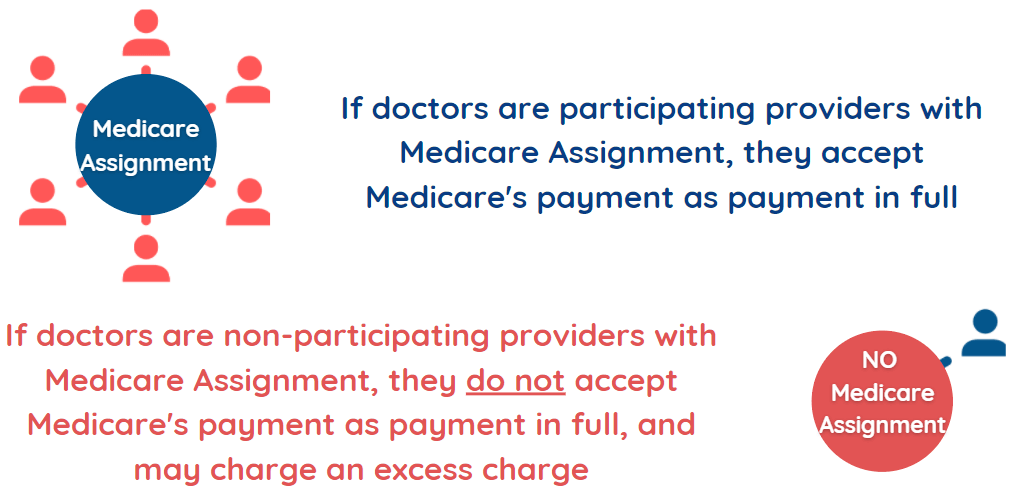 medicare-assignment-excess-charges