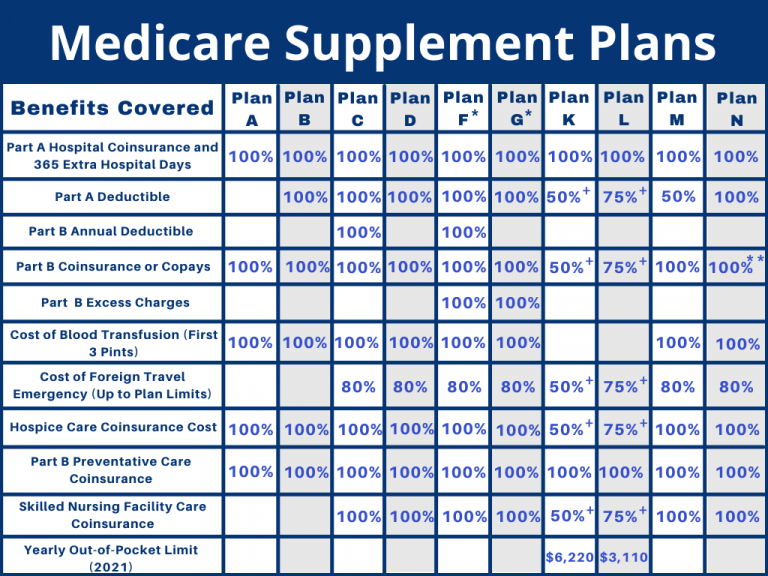 Best Medicare Supplement Plans for 2022 | Medicare On Video